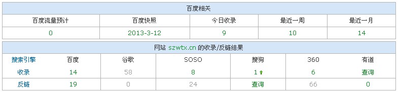 szwtx.cn的相关搜索引擎收录情况截图