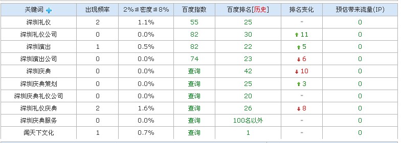 深圳演出公司闻天下网站基本的8日排名情况